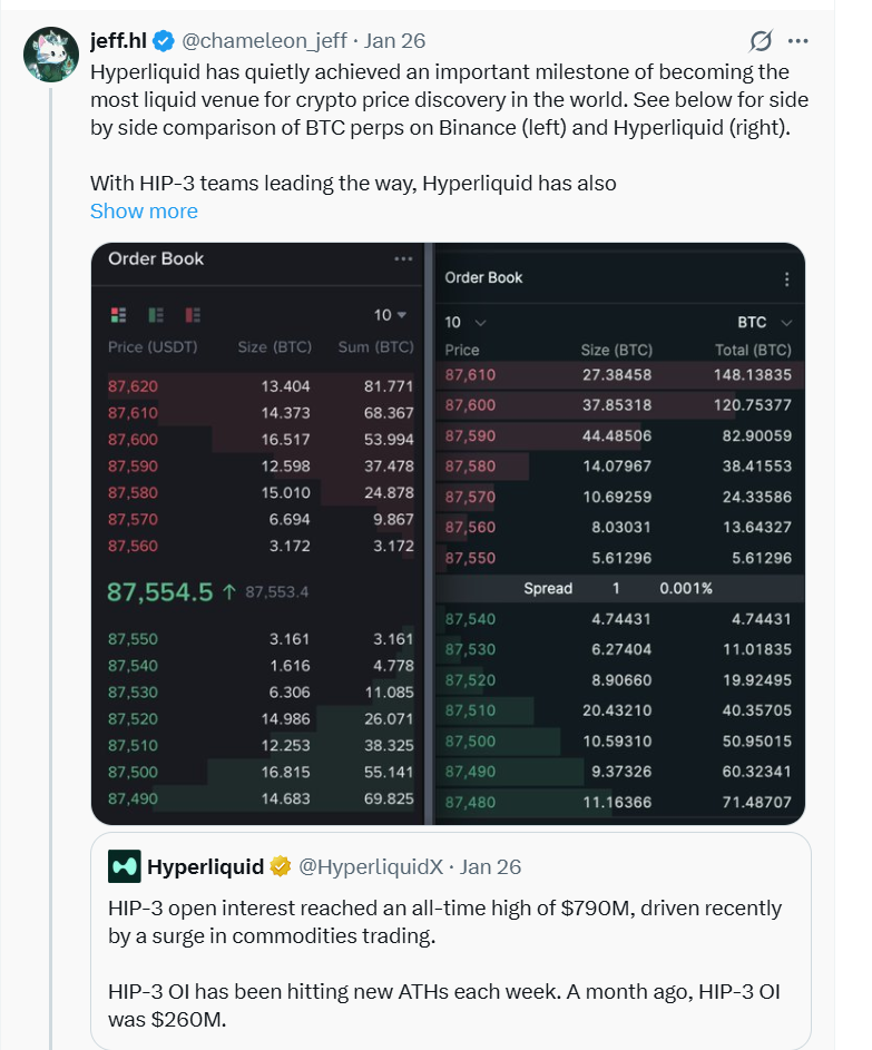 Hyperliquid trở thành sàn giao dịch thanh khoản nhất thế giới về việc xác định giá tiền điện tử
