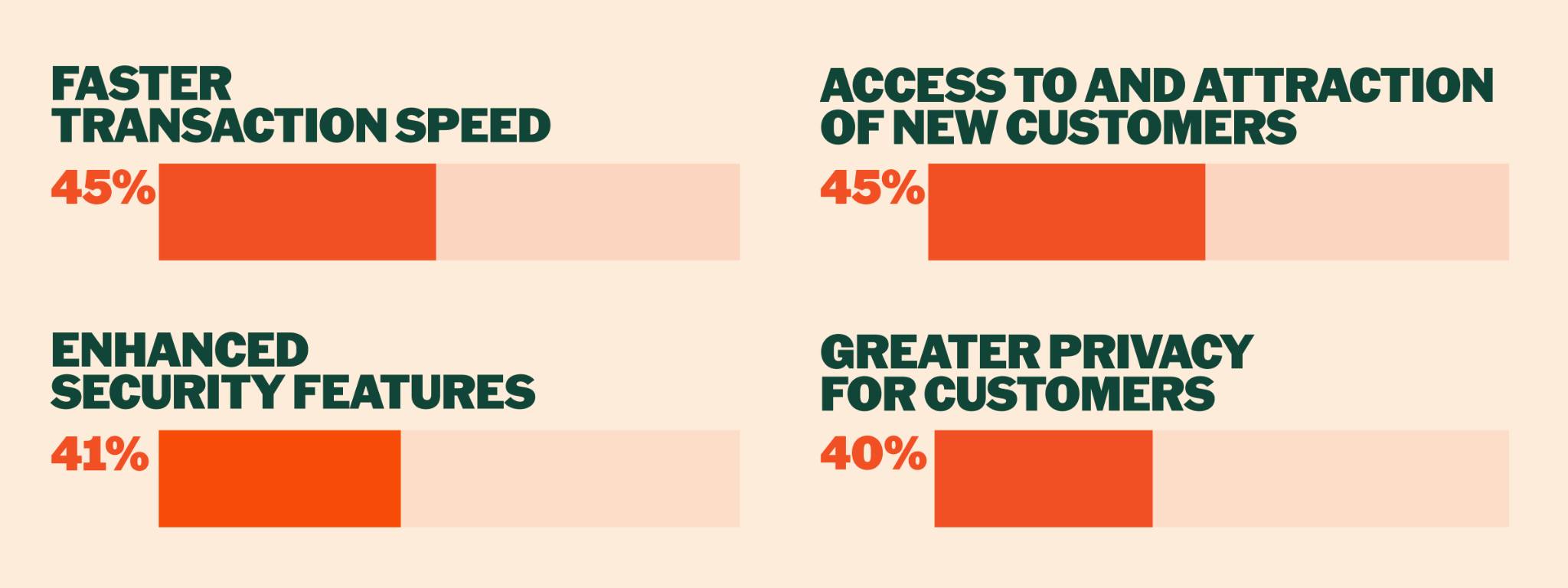 PayPal: Gần 40% doanh nghiệp Mỹ đã chấp nhận thanh toán bằng crypto 3 Khoảng 90% doanh nghiệp sẵn sàng thử nghiệm thanh toán bằng crypto