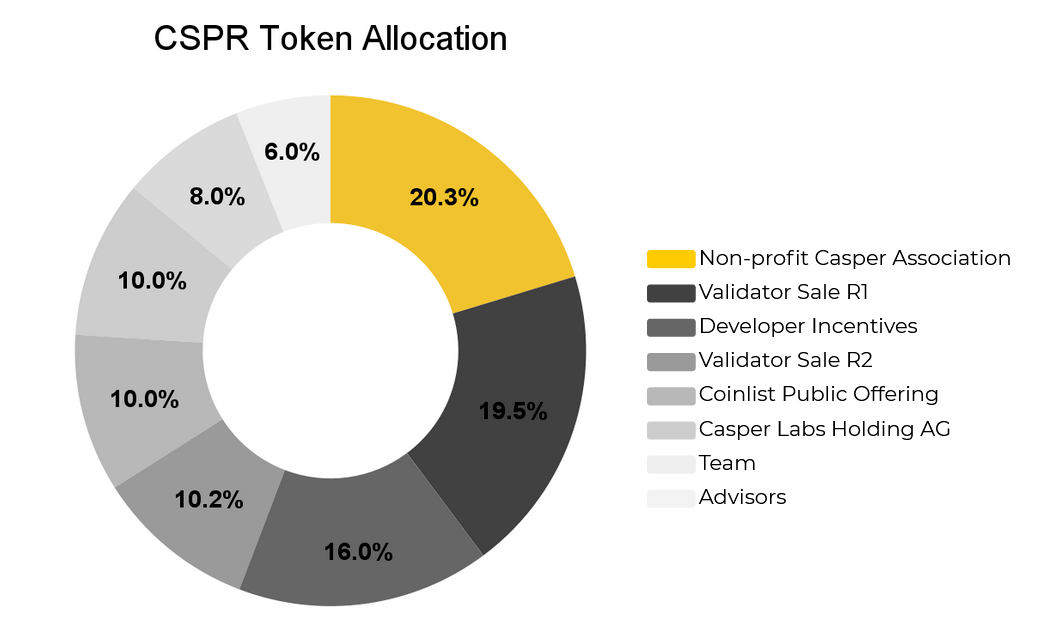 Phân phối Casper Network coin (CSPR)