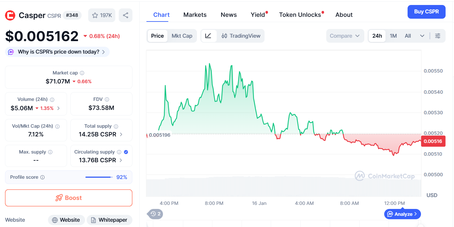 Thông tin cơ bản CSPR