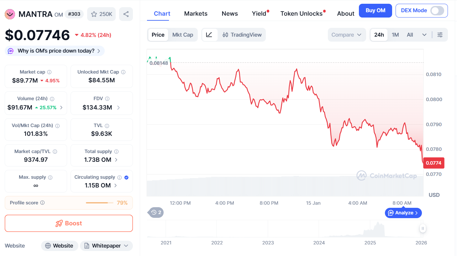 Thông tin cơ bản token OM