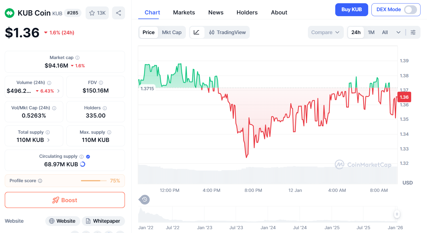 Thông tin cơ bản về KUB