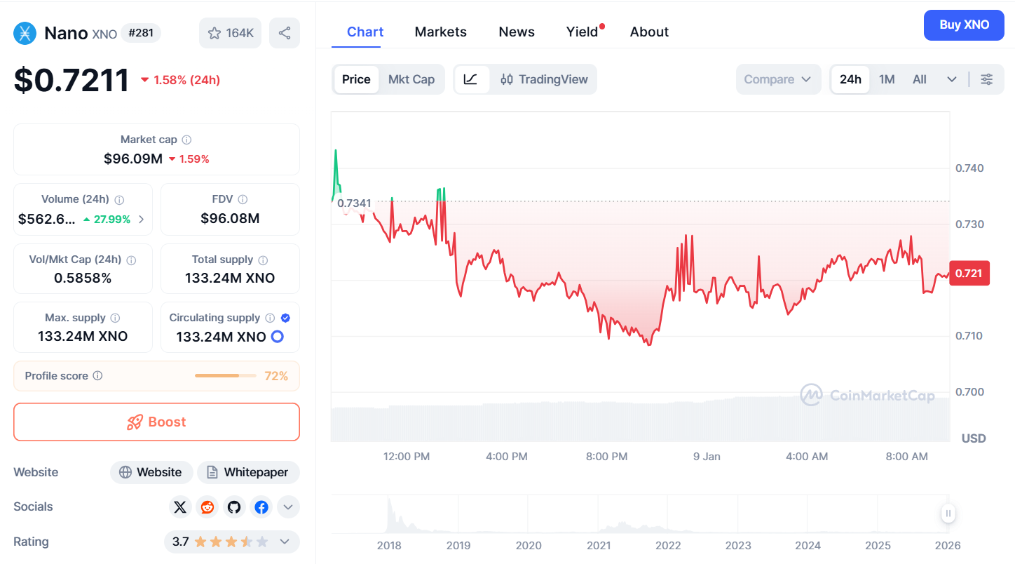 Thông tin cơ bản về Nano (XNO)