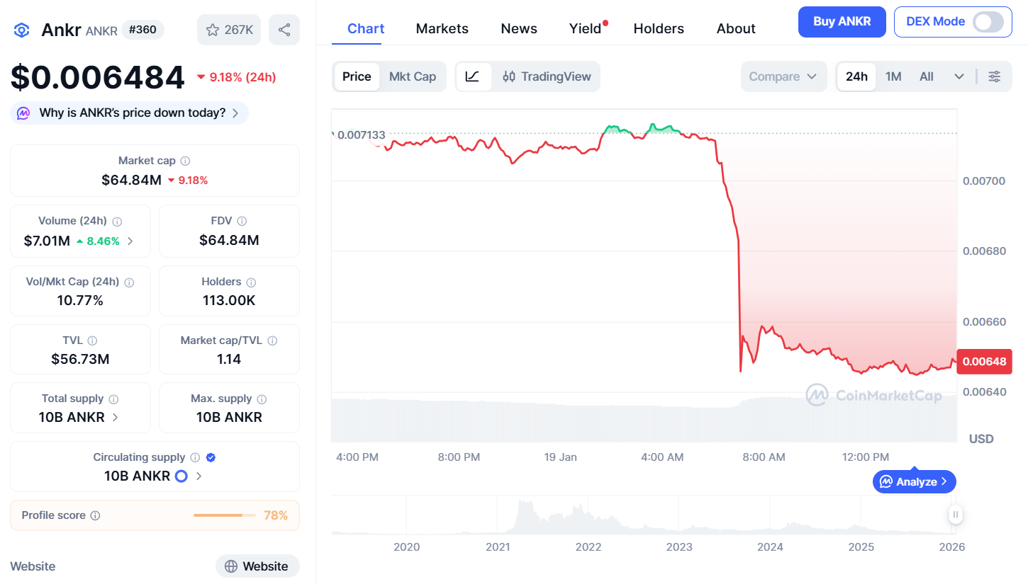 Thông tin cơ bản về token ANKR