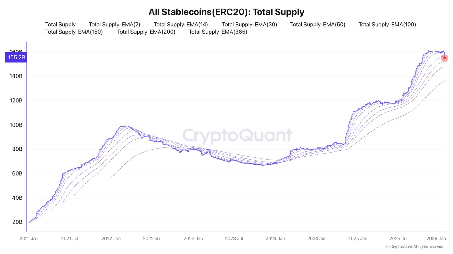 Stablecoin ghi nhận tuần sụt giảm kỷ lục 7 tỷ USD 2 Tổng nguồn cung Stablecoin
