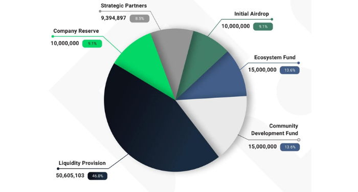 Tỷ lệ phân bổ token KUB