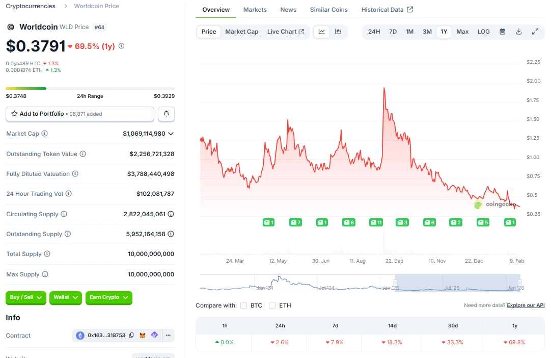 Giá WLD trong 1 năm qua