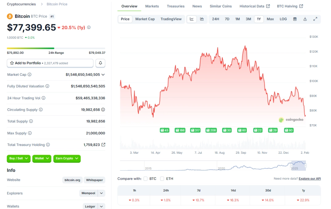 Giá BTC trong 1 năm qua