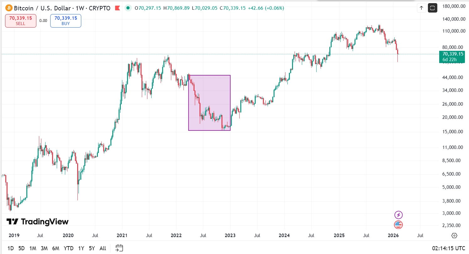 Bài học từ chu kỳ trước - 2022 