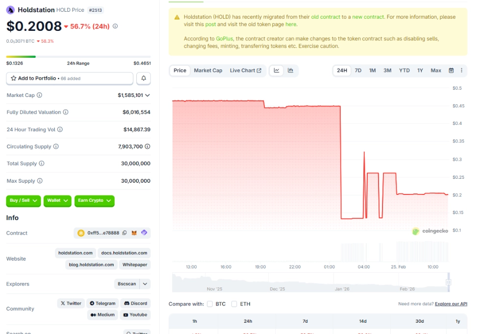 Dự án crypto "thuần Việt" Holdstation bất ngờ bị hack, giá token lao dốc hơn 50% 3 Giá HOLD