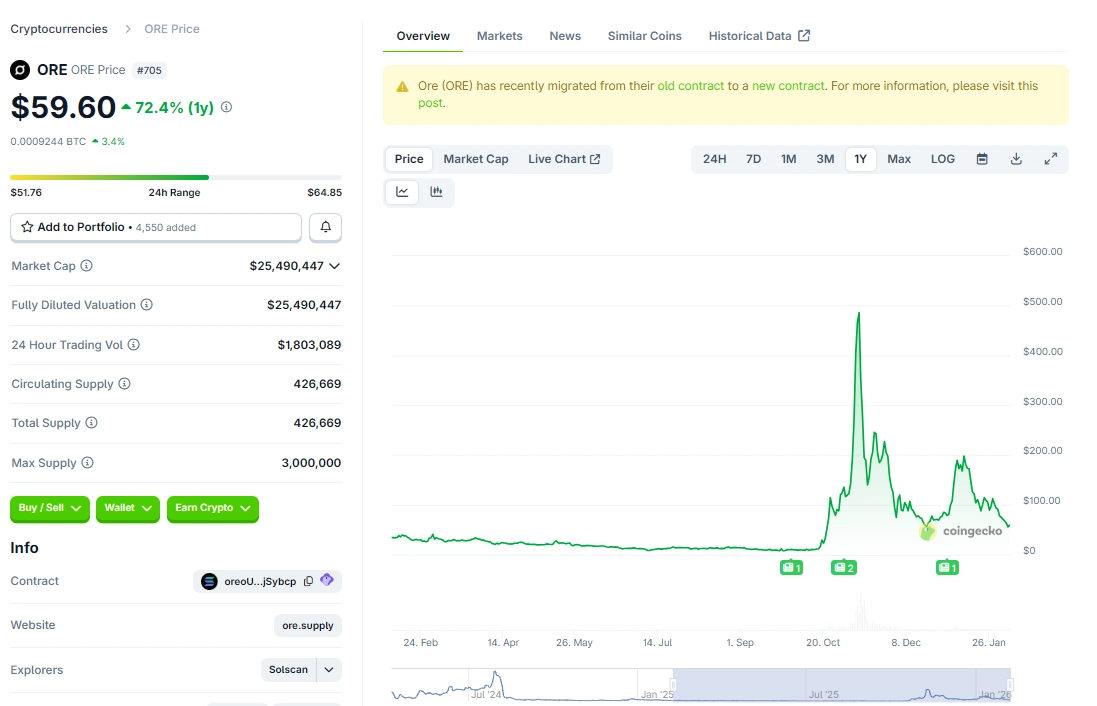 Ore (ORE) là gì? Cùng tìm hiểu dự án “Bitcoin trên Solana”