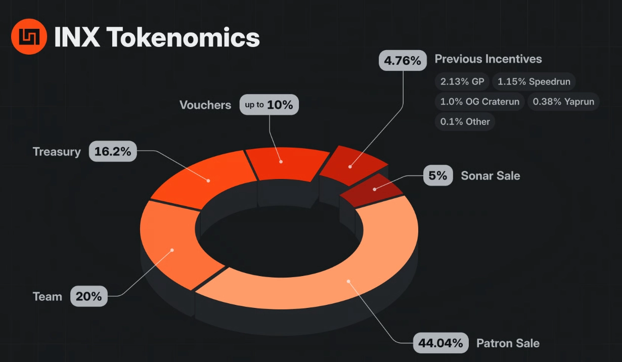 Phân bổ INX Token
