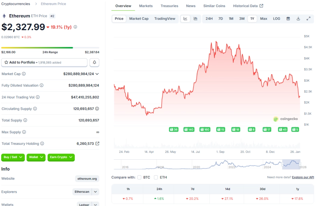 ETH đang dao động quanh mức 2.330 USD.