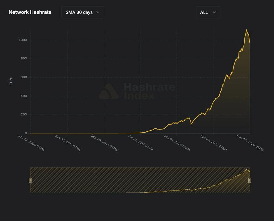 Thống kê hashrate trên mạng Bitcoin trên toàn thời gian