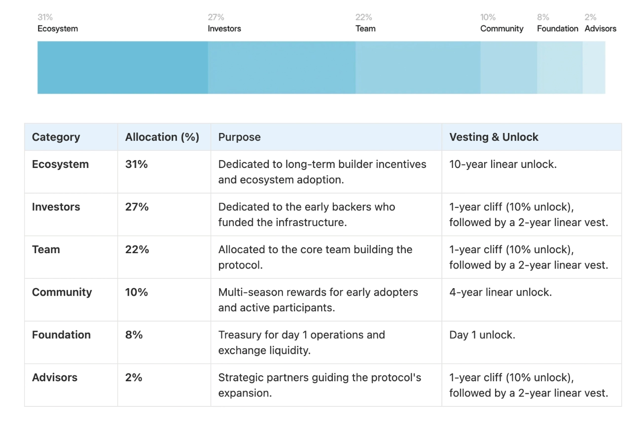 Phân bổ và lịch mở khóa GWEI Token