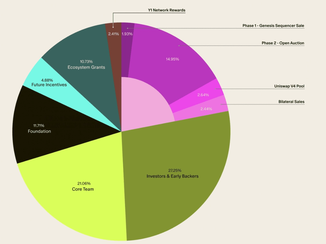 Phân bổ AZTEC Token