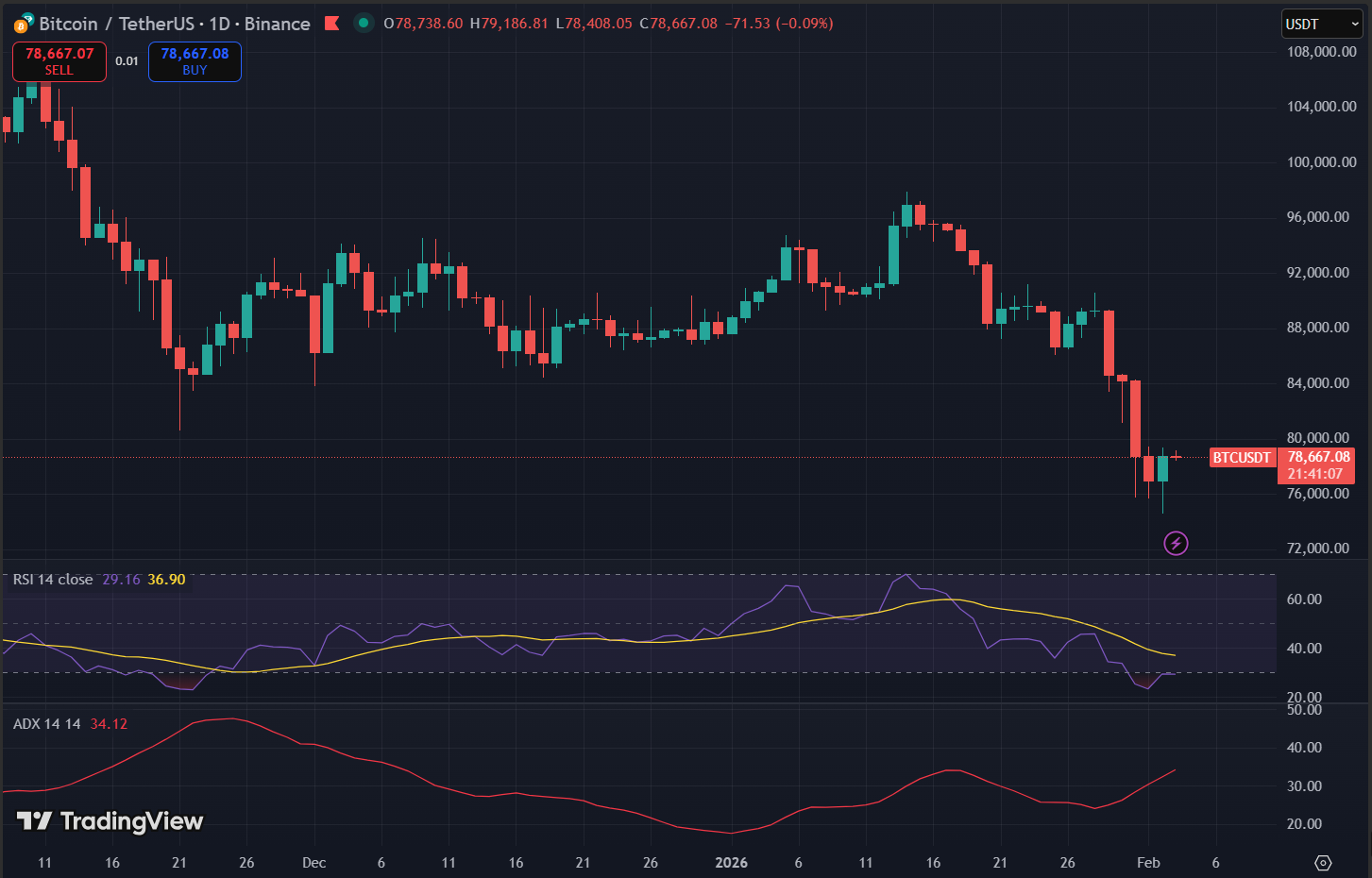 Bitcoin có thể giảm đến mức nào? 4 ADX và RSI ở vùng quá bán