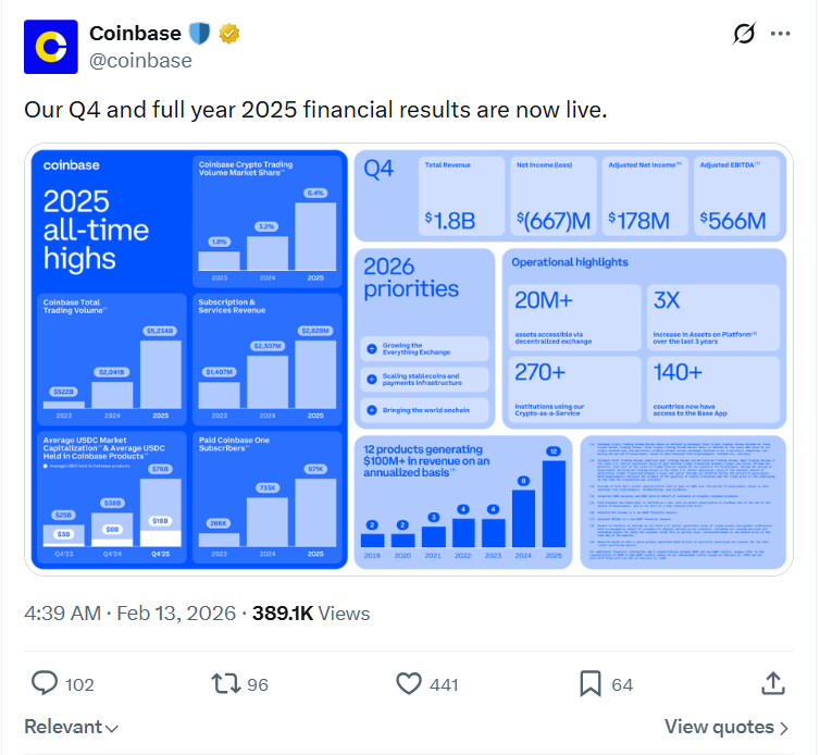 Coinbase báo lỗ nặng trong quý IV/2025, doanh thu giao dịch tụt dưới mốc 1 tỷ USD 2 Báo cáo Quý IV của Coinbase