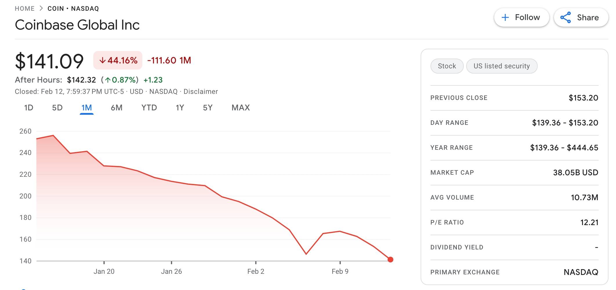 Coinbase báo lỗ nặng trong quý IV/2025, doanh thu giao dịch tụt dưới mốc 1 tỷ USD 5 Biến động giá cổ phiếu COIN trong 1 tháng gần nhất