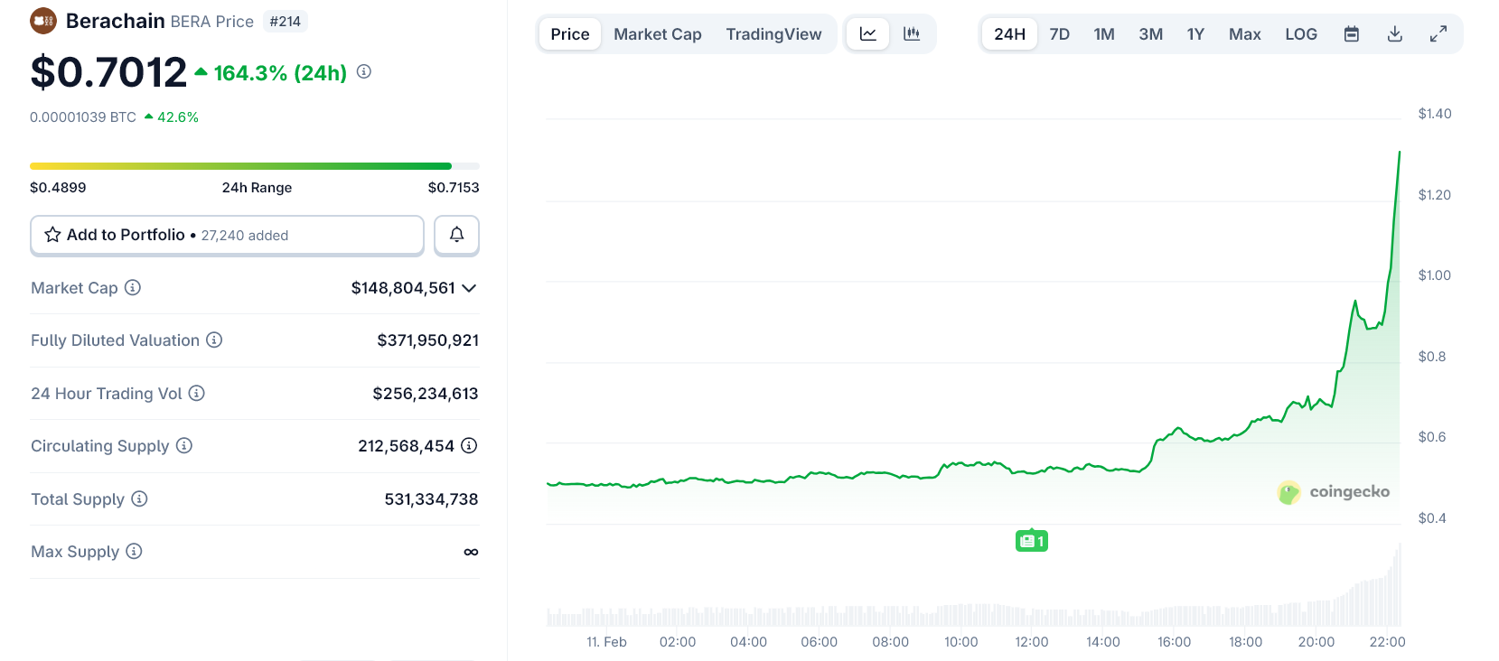 Biểu đồ giá Berachain