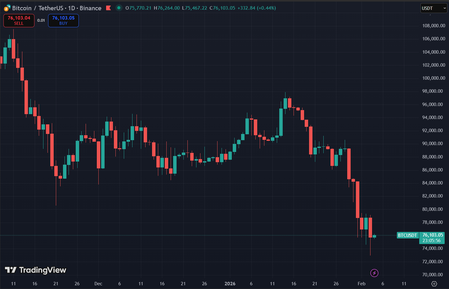 Biểu đồ giá Bitcoin