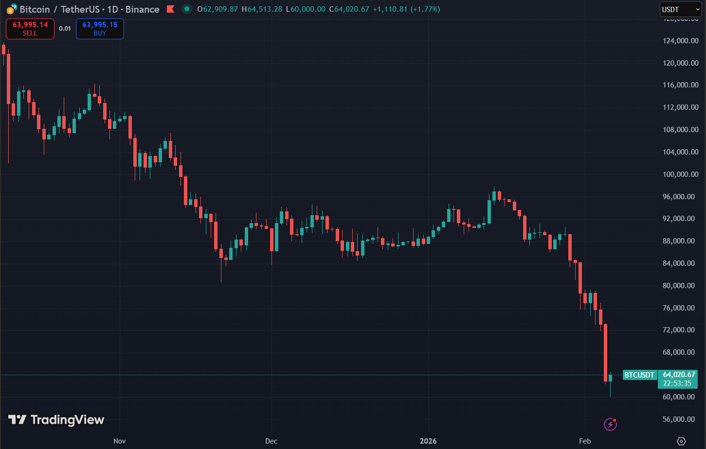 Bitcoin lao dốc về vùng 60.000 USD, Strategy thua lỗ nặng nề