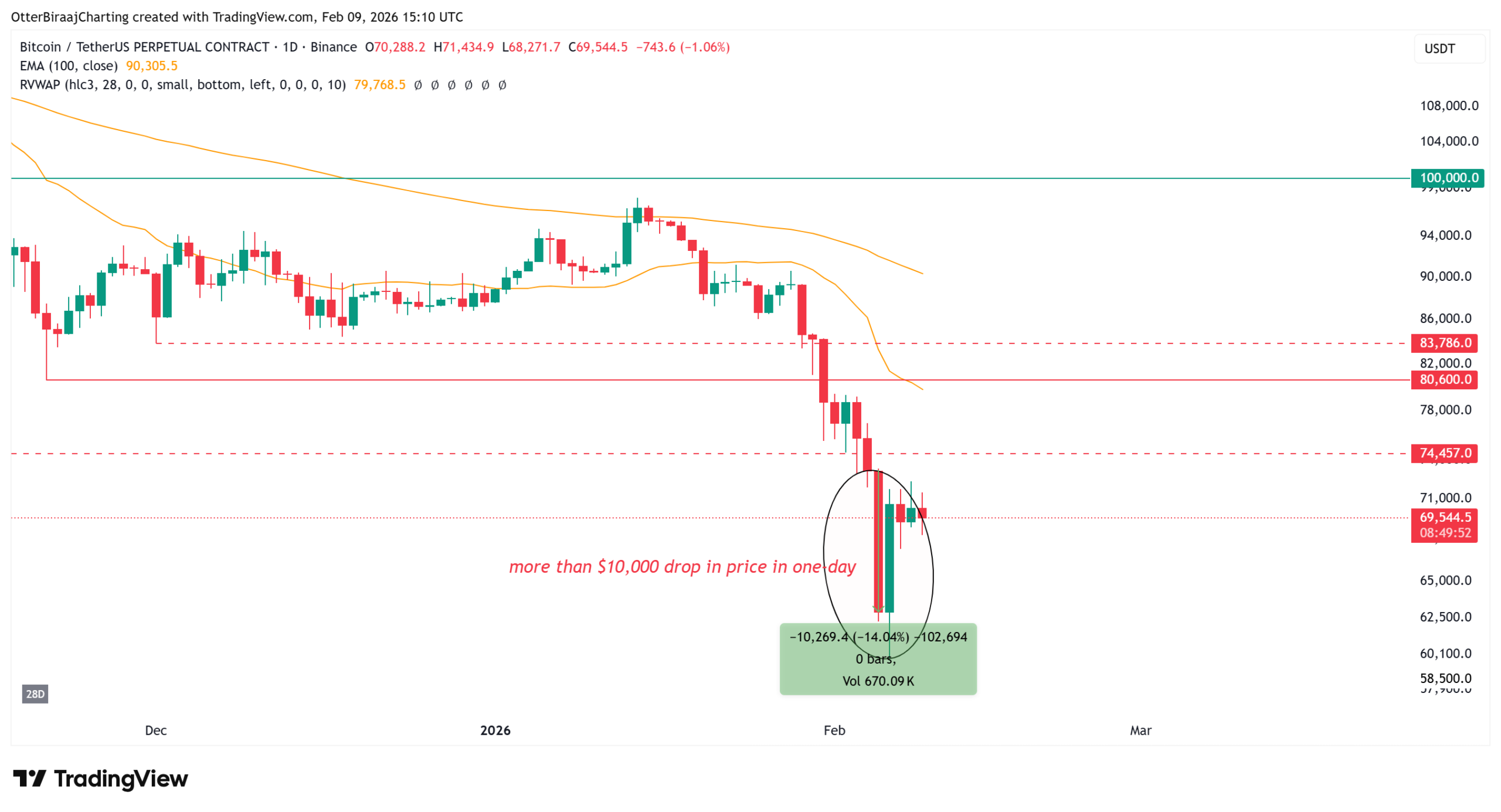 Biểu dồ giá Bitcoin