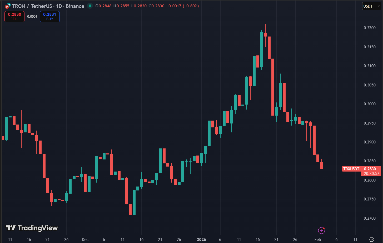 Bạn gái cũ của Justin Sun tung bằng chứng thao túng giá TRX 3 Biểu đồ giá TRX