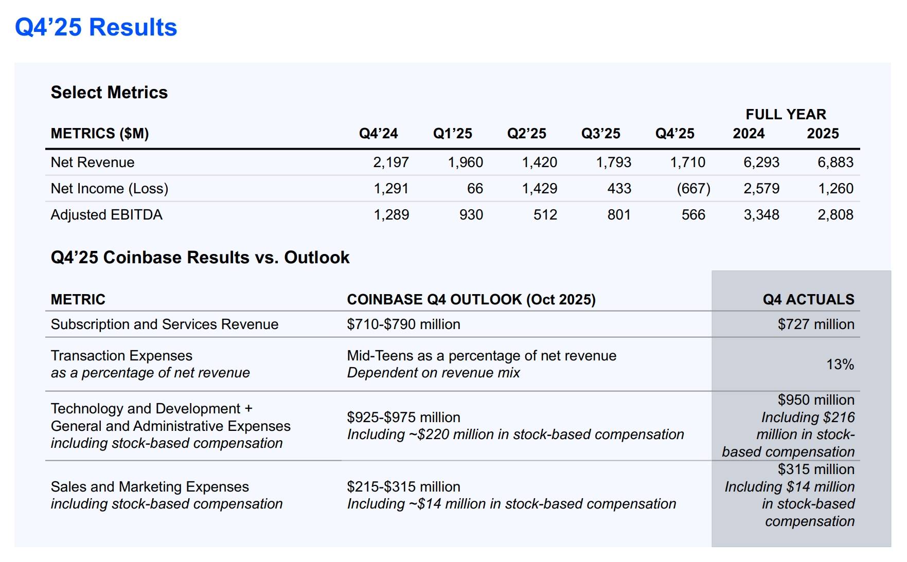 Coinbase báo lỗ nặng trong quý IV/2025, doanh thu giao dịch tụt dưới mốc 1 tỷ USD 3 Chi tiết báo cáo