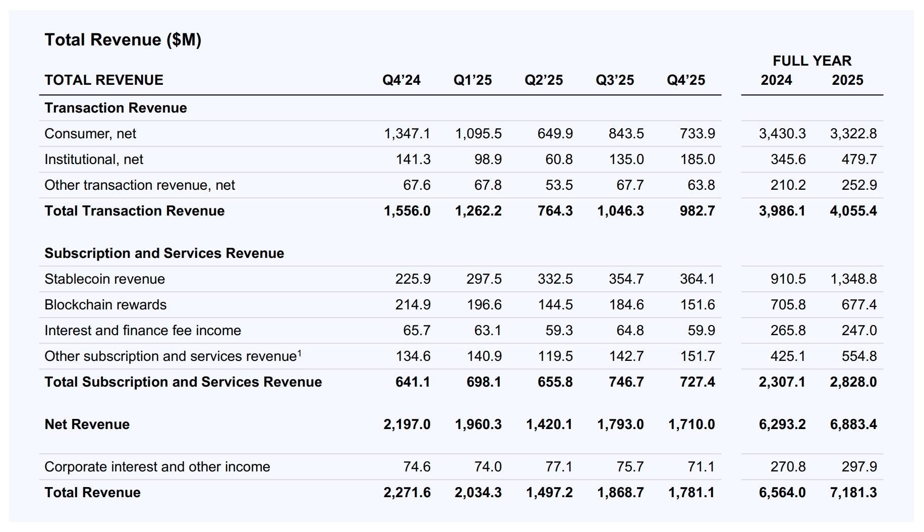 Coinbase báo lỗ nặng trong quý IV/2025, doanh thu giao dịch tụt dưới mốc 1 tỷ USD 4 Doanh thu tổng hợp của Coinbase