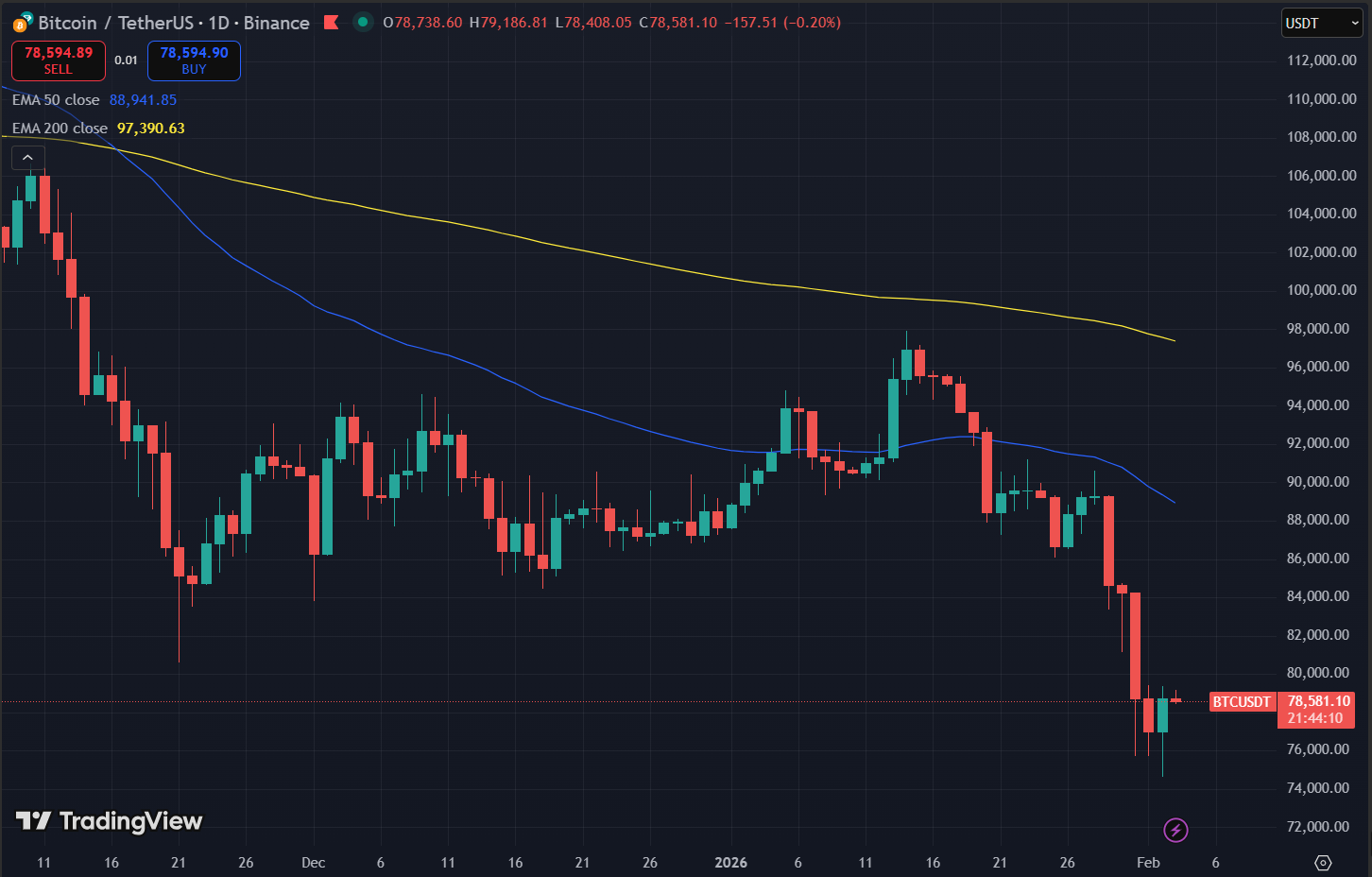 Bitcoin có thể giảm đến mức nào? 3 Đường EMA50 nằm dưới EMA200