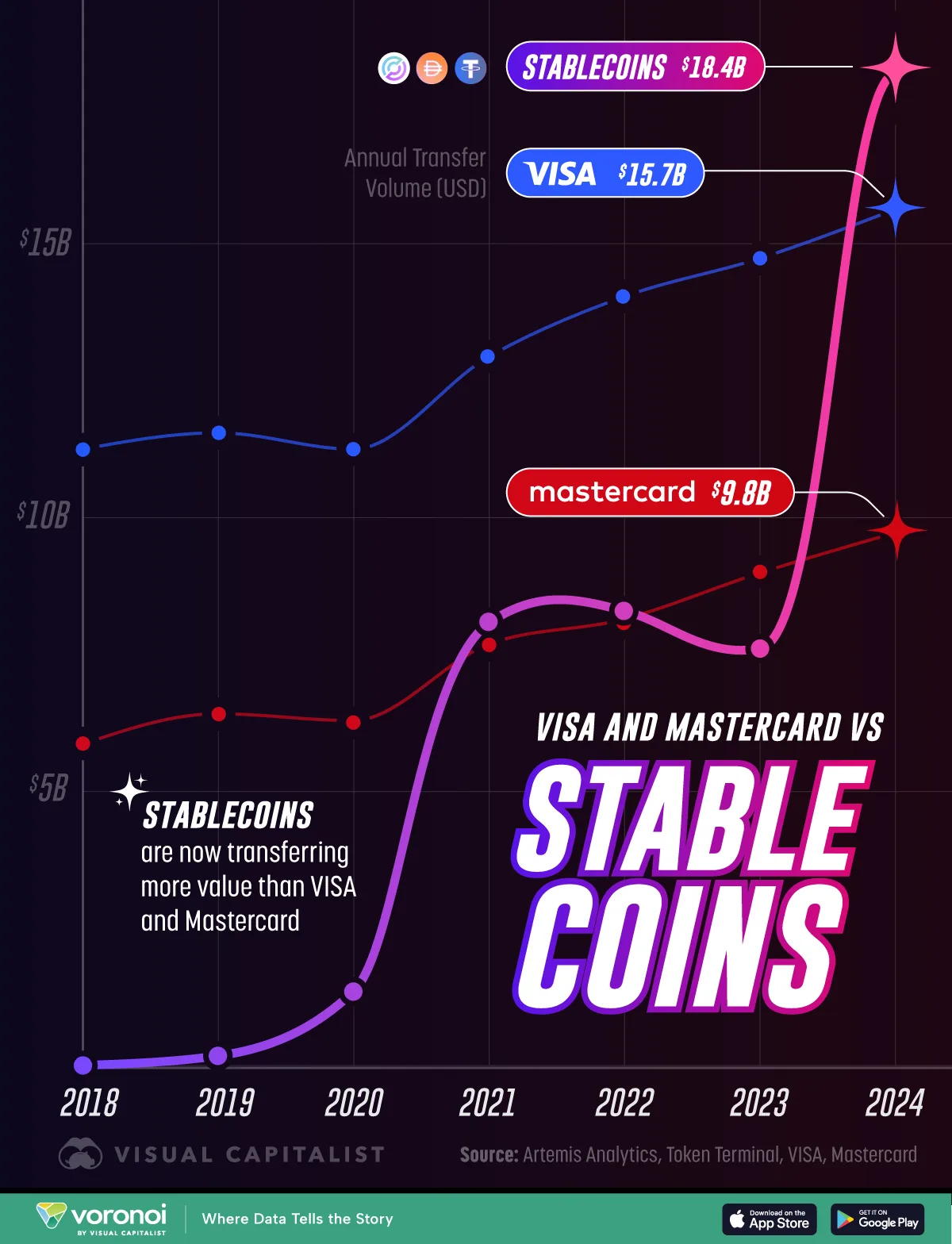Mastercard tuyển Giám đốc Crypto, đẩy mạnh tham vọng stablecoin 3 Mastercard đang cố thu hẹp khoảng cách với Visa