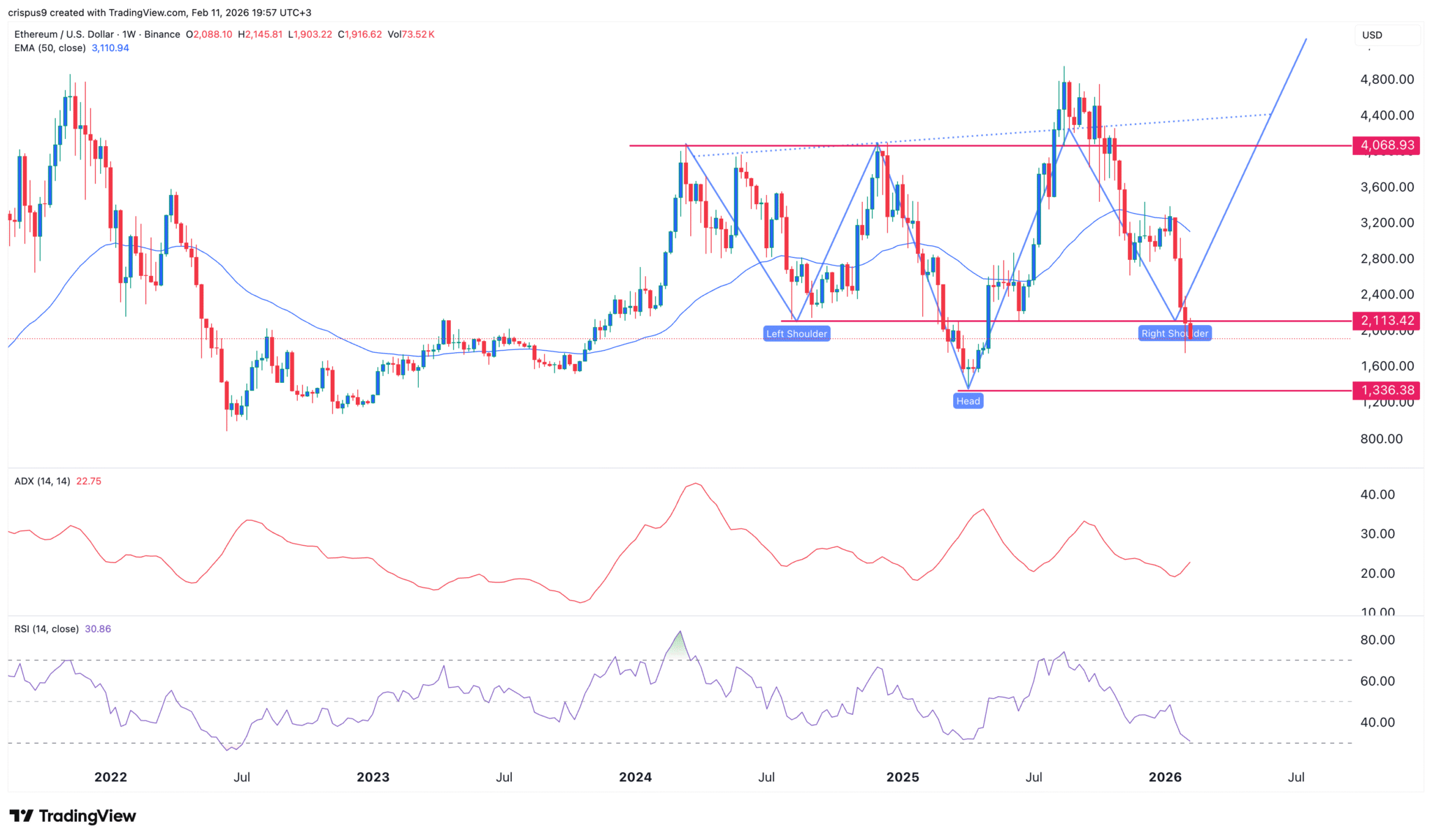 Ethereum có thể giảm thêm 30% khi thị trường phái sinh nguội lạnh