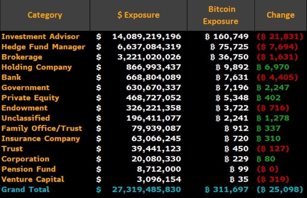 Những ai đang bán mạnh Bitcoin? 3 Các quỹ hold BTC
