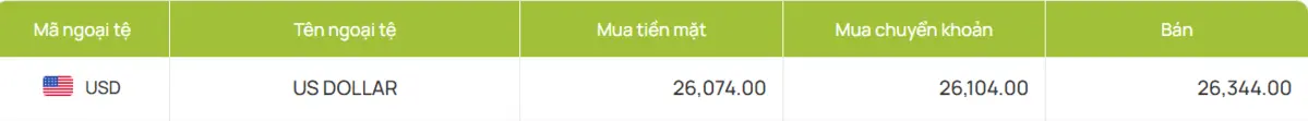 Giá USD hiện đang thấp hơn gần 2.000 đồng so với USDT