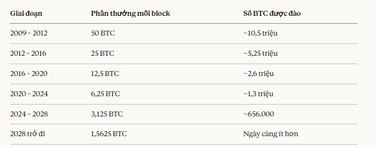 Độ khó của block