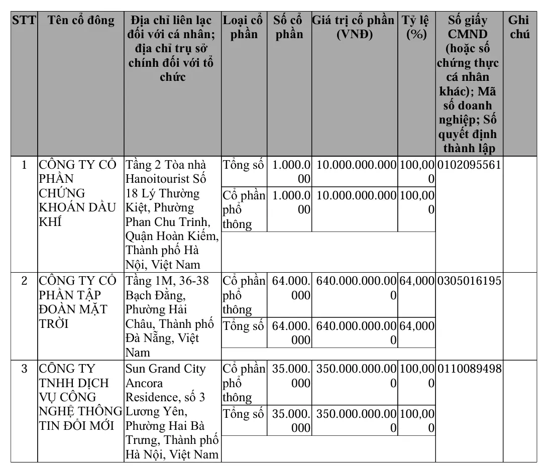 Sun Group rót 640 tỷ đồng, chính thức gia nhập cuộc đua sàn giao dịch tài sản số