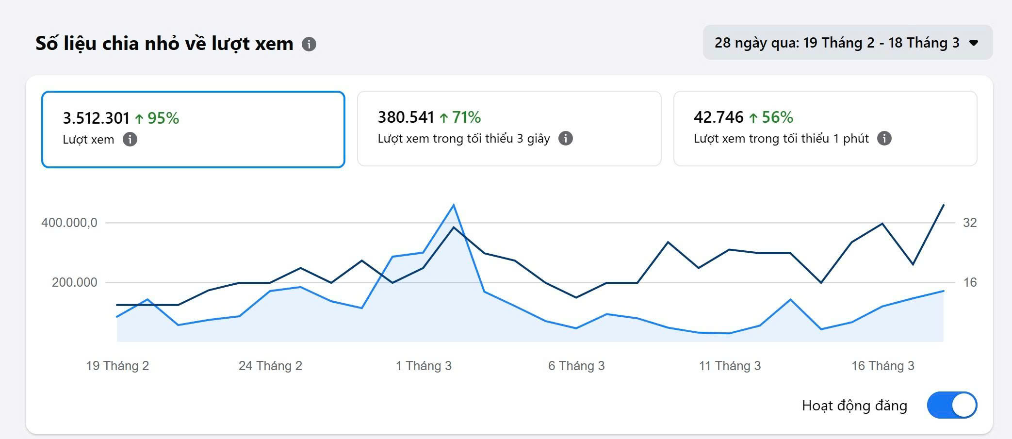 GIỚI THIỆU VỀ TIENDIENTU.COM 1 Hơn 3.5 triệu lượt xem mỗi tháng trên các nền tảng mạng xã hội của hệ sinh thái Tiền Điện Tử