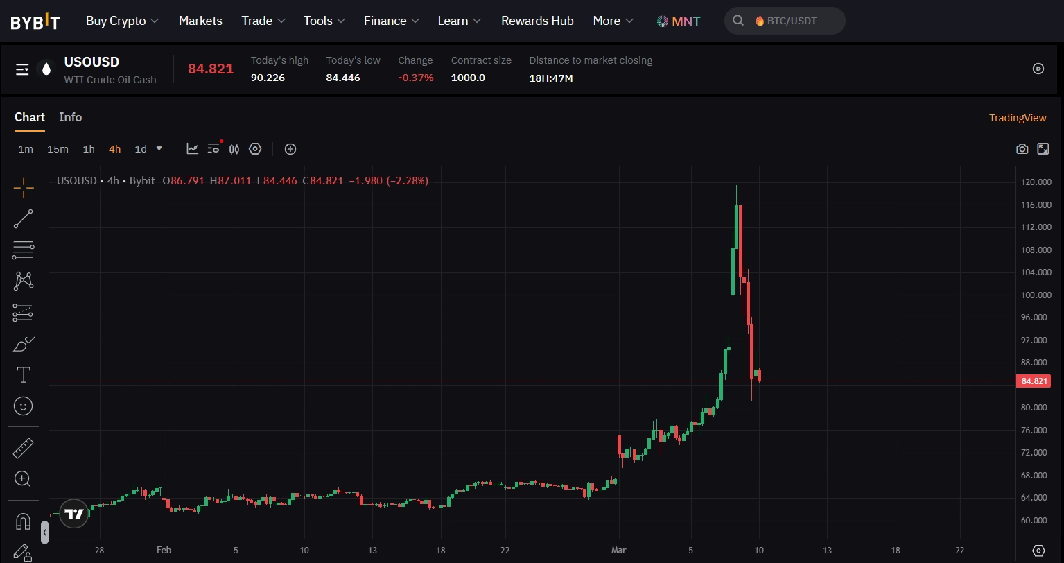Các sàn giao dịch crypto nào cho phép giao dịch dầu thô?