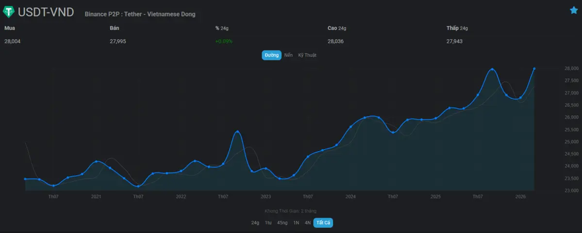 Giá USDT đã liên tục tăng so với Việt Nam đồng 