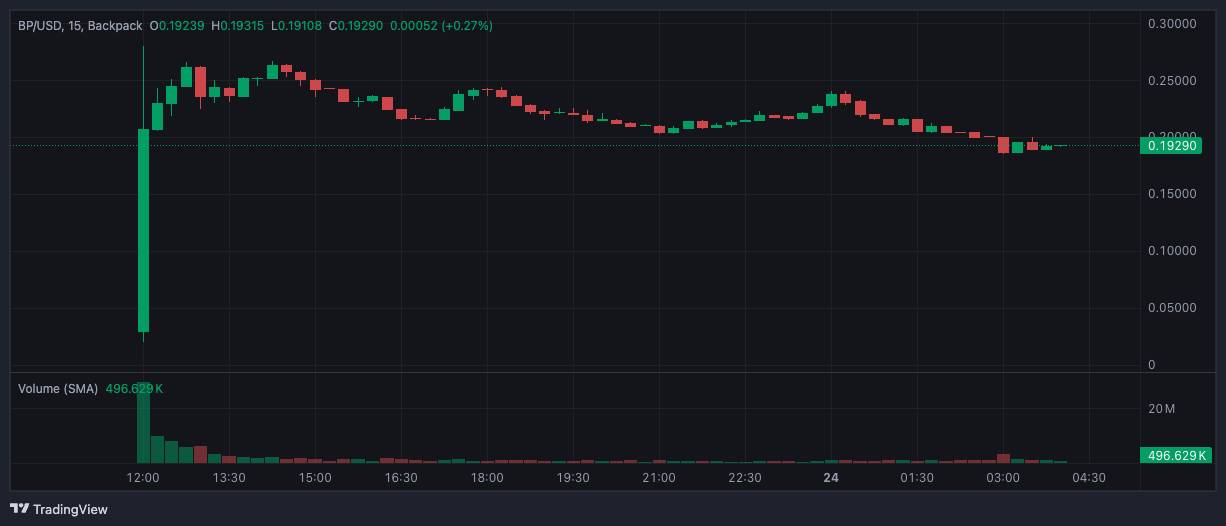 Biểu đồ giá BP