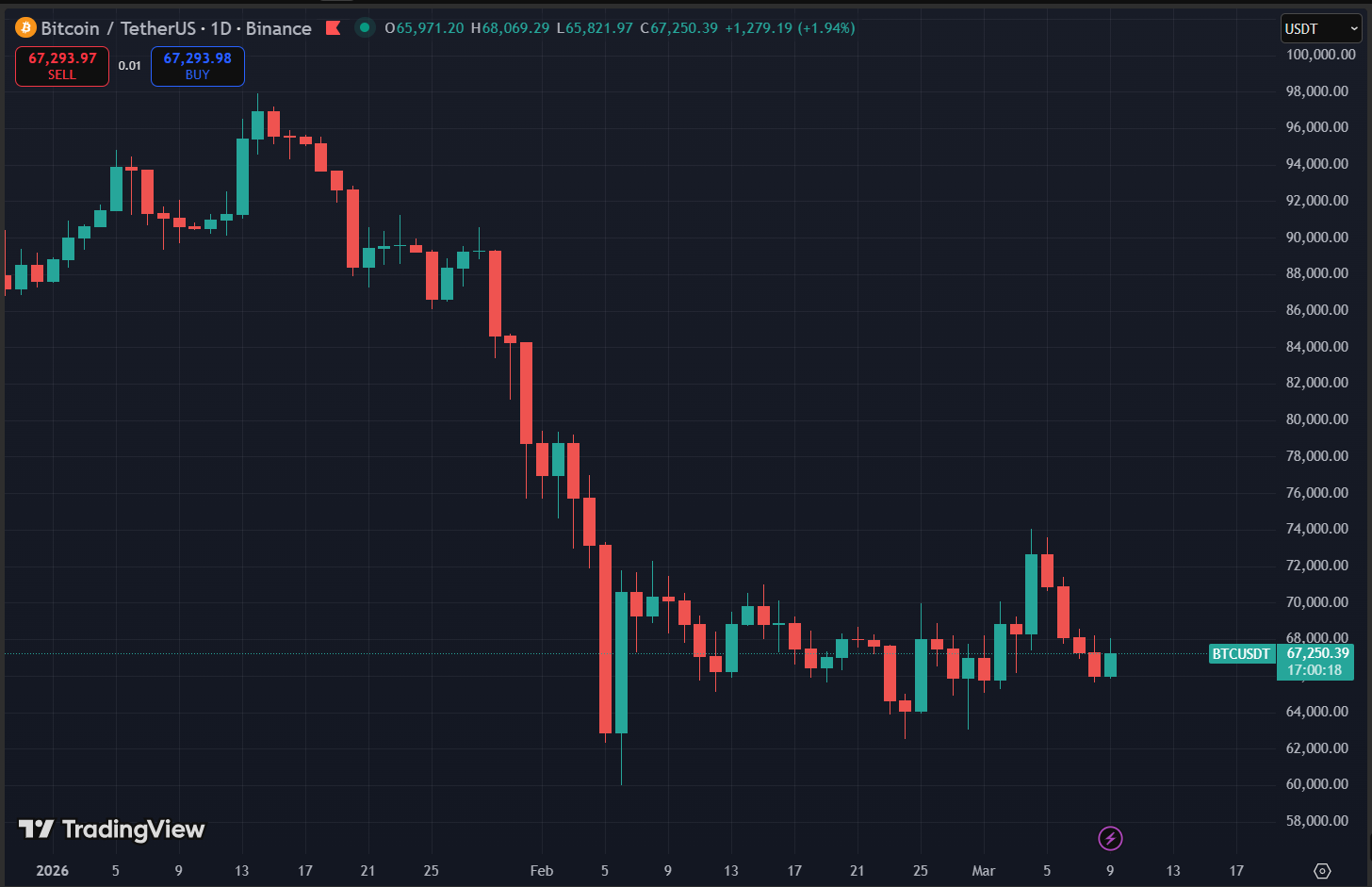 Chiến tranh Mỹ – Iran đẩy giá dầu tăng sốc: Bitcoin sẽ đi về đâu?
