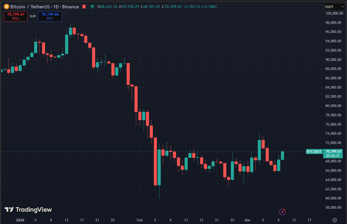 Bitcoin bật tăng lên 70K USD khi nỗi lo chiến tranh hạ nhiệt