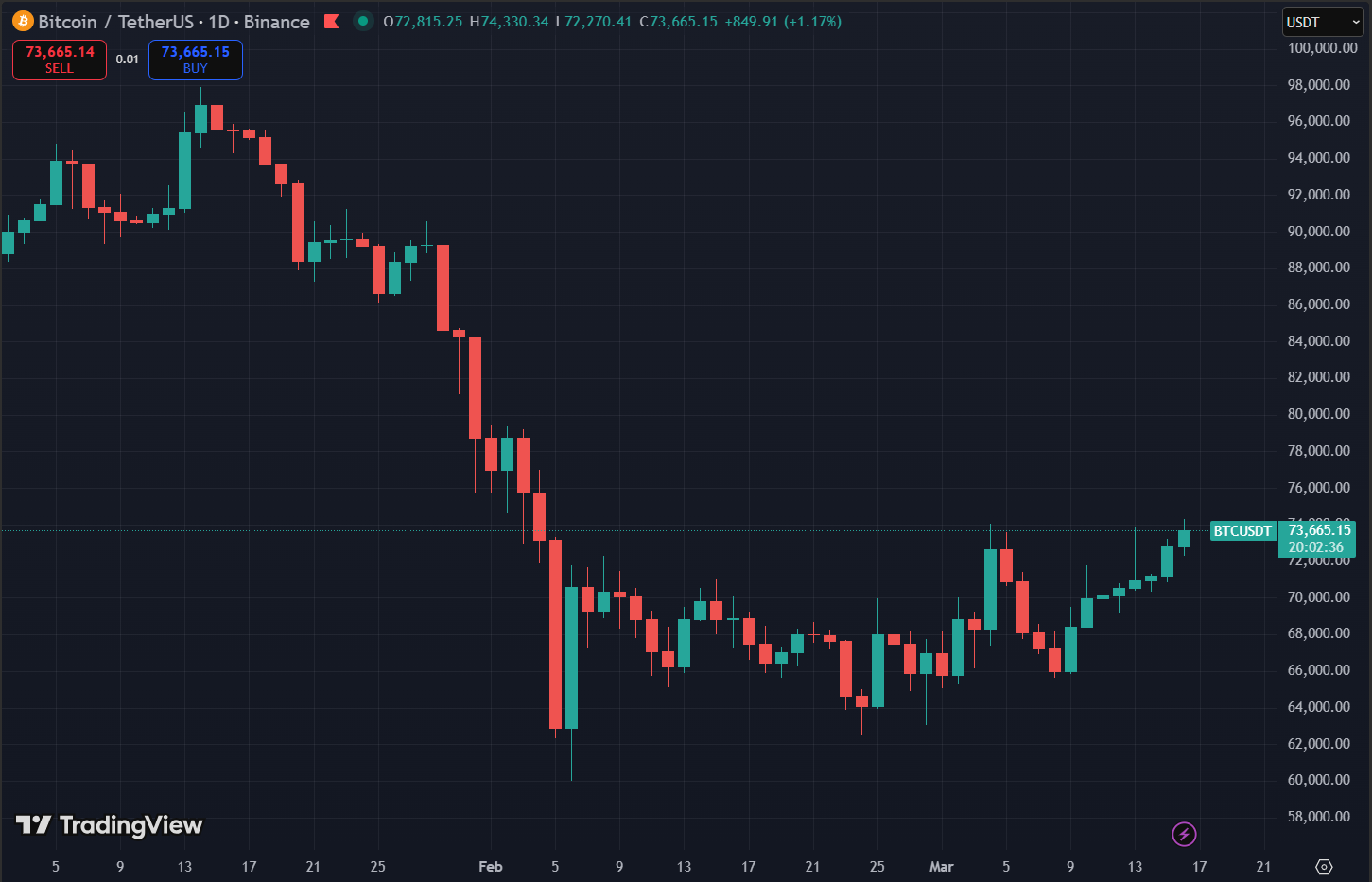 Biểu đồ giá Bitcoin