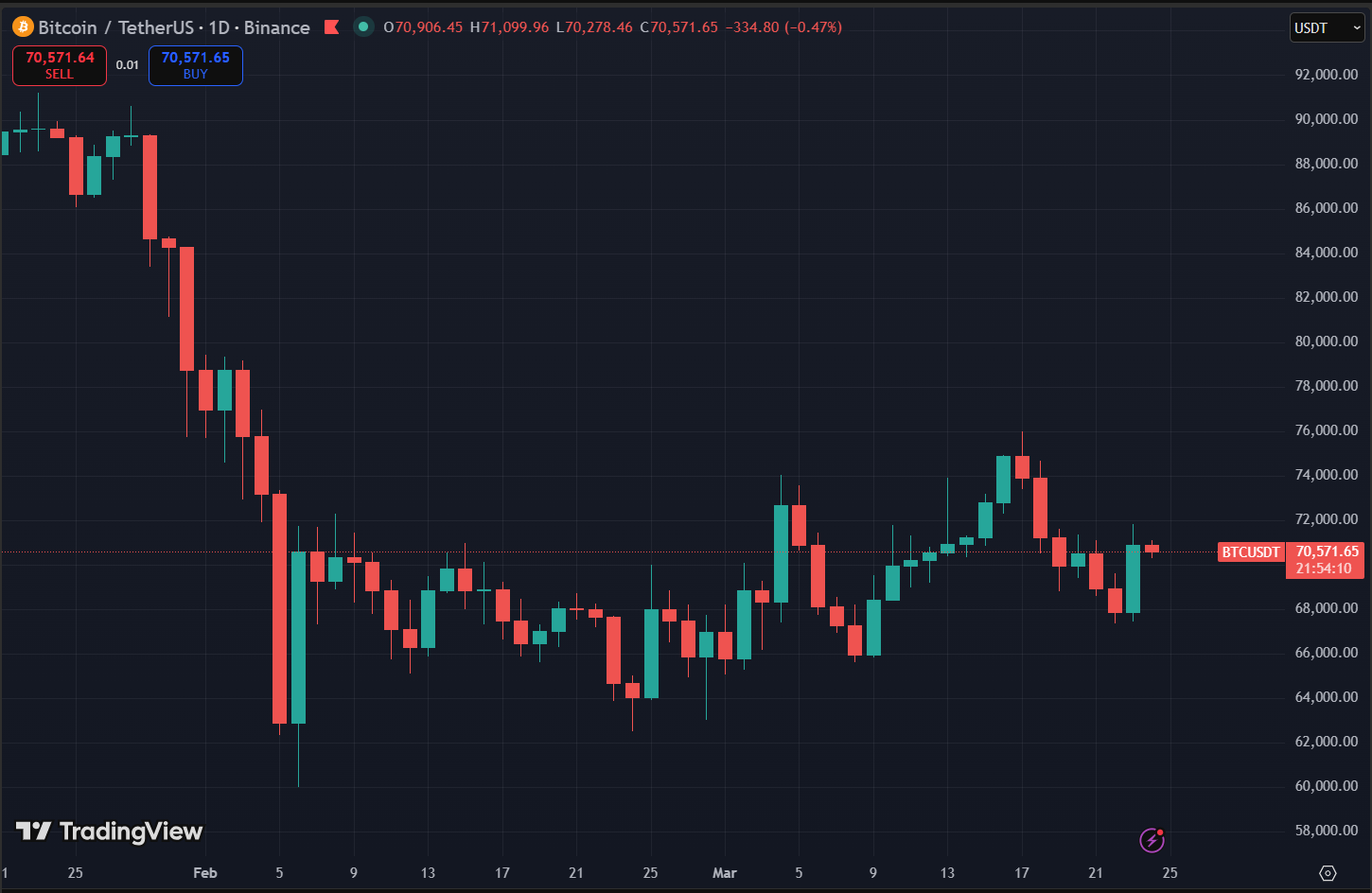 Ông Trump thông báo tạm dừng cuộc chiến với Iran, thị trường phục hồi mạnh