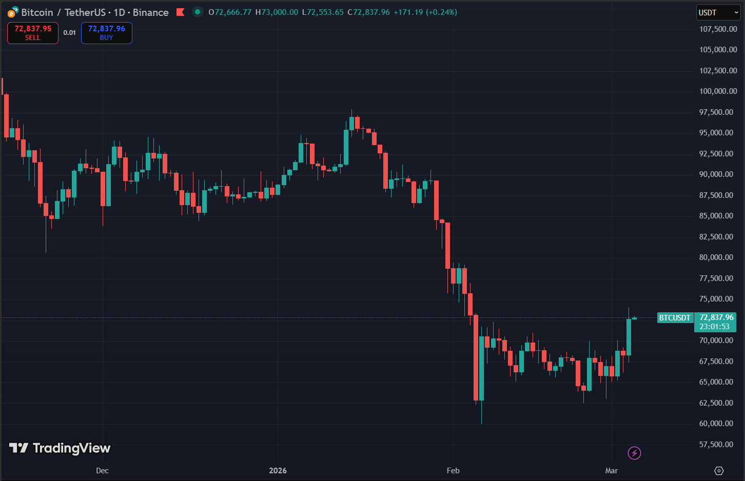 Nguyên nhân trực tiếp dẫn đến đợt tăng giá mạnh của Bitcoin và các Altcoin?
