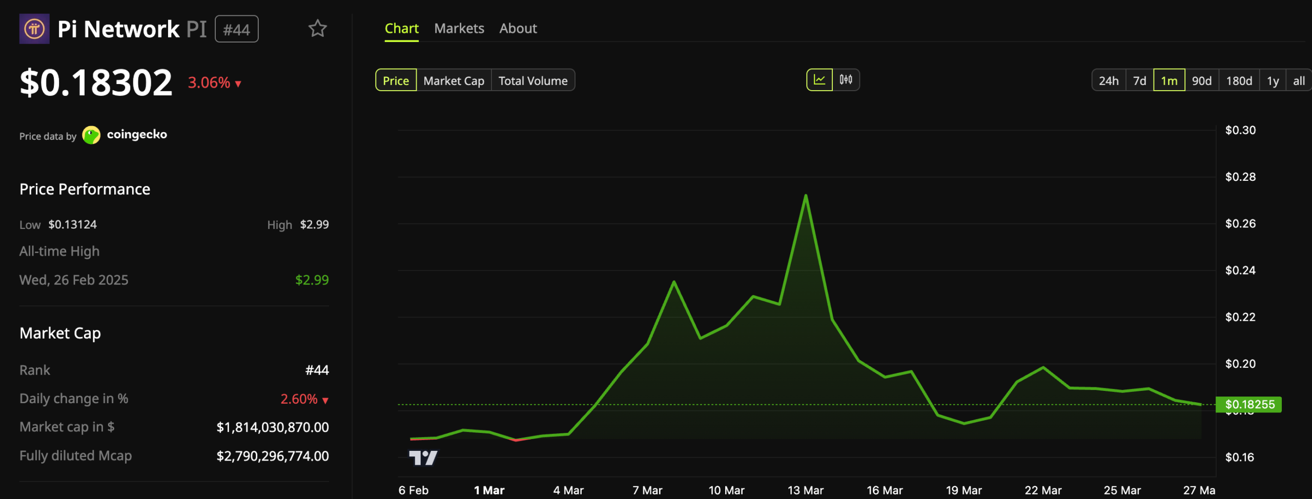 Biểu đồ giá Pi