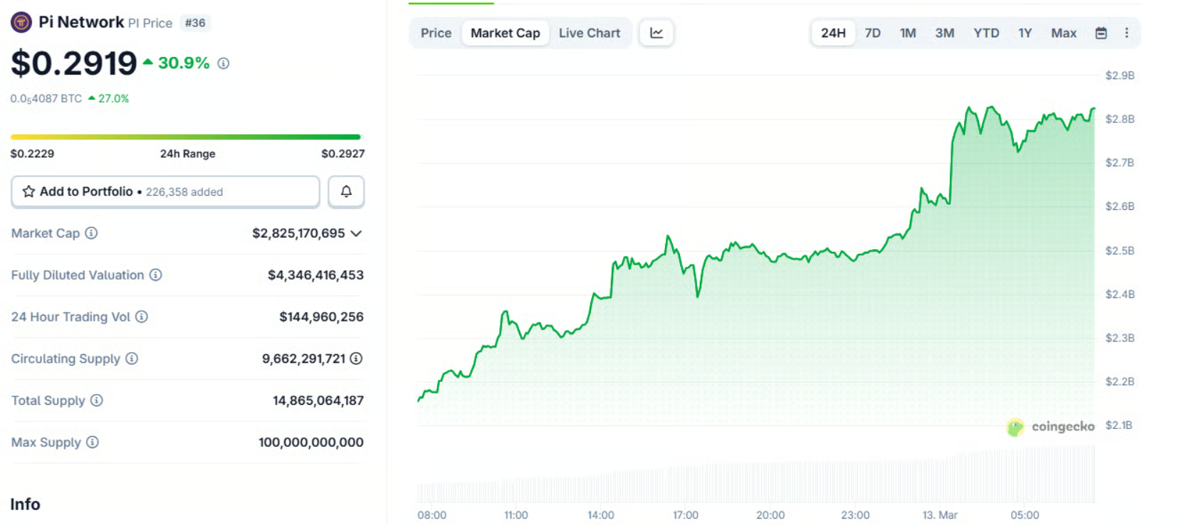 Biểu đồ giá Pi