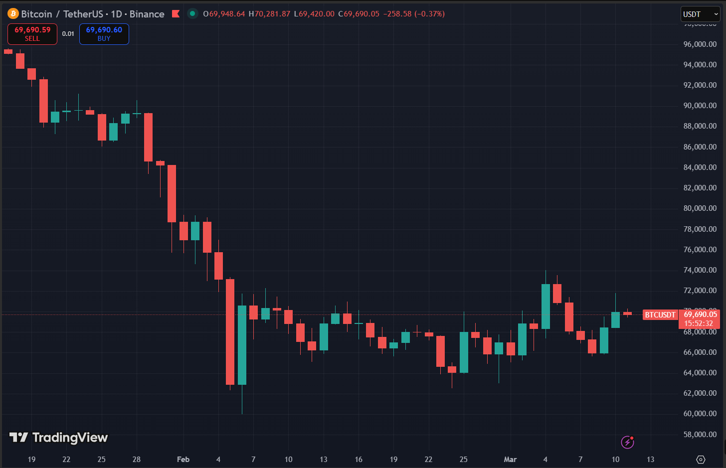 Bitcoin vẫn chịu áp lực lớn