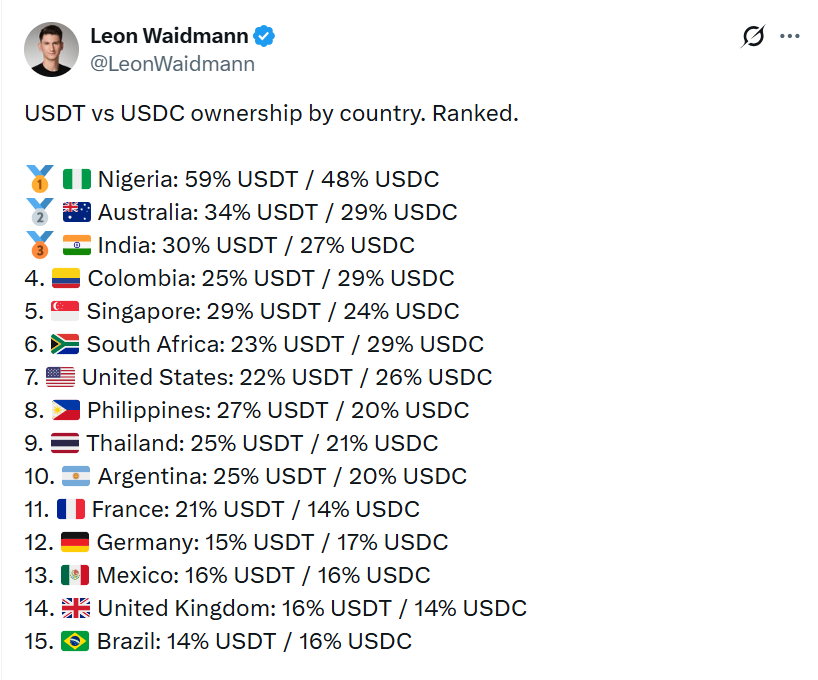 USDC vượt trội USDT trên nhiều thị trường lớn 3 Dữ liệu tổng hợp về USDC và USDT